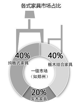 近九成消費者關注家具是否環保，5年時間翻了一番